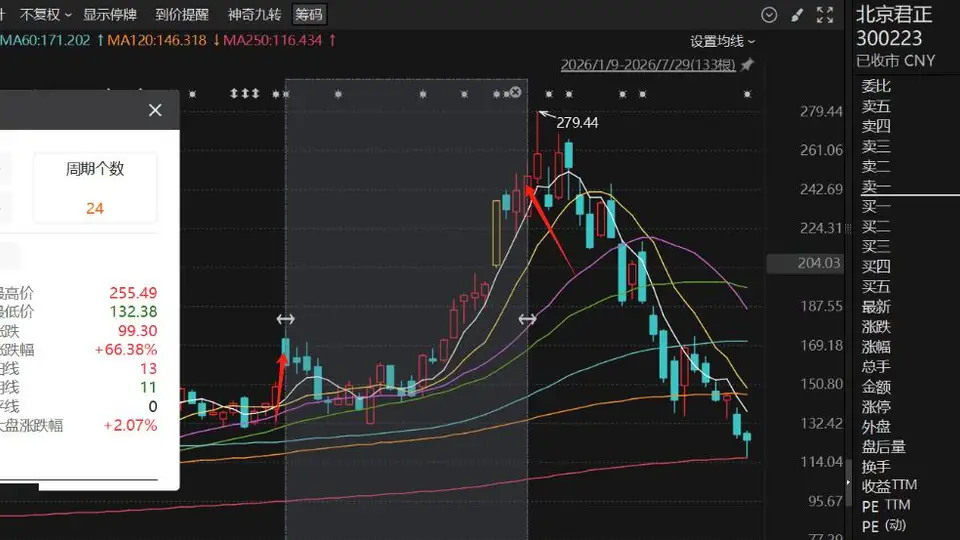 一把套现约5500万元!存储龙头北京君正董秘张敏精准逃顶,上演“股神”级别操作,减持完第二天股价见顶,2025年薪酬58.8万元,相当于一次性拿到93年工资