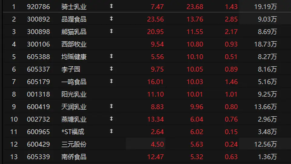 乳业板块火了!淡季奶价逆势涨 参与产业链升级的你能get哪些红利?