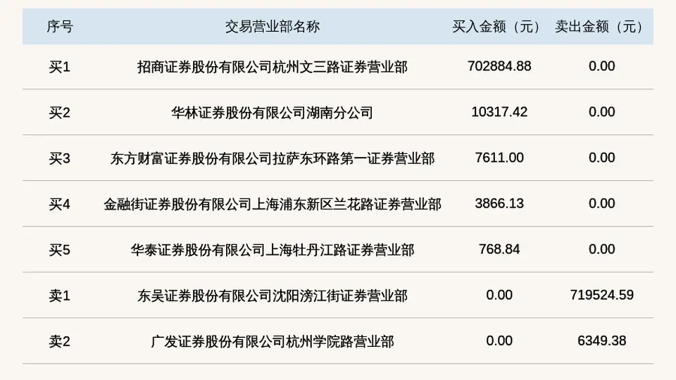 7月22日至29日嘉德瑞登龙虎榜 多元投资异动引关注