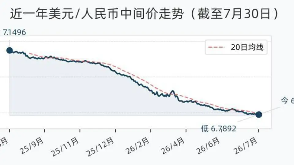 7月30日人民币兑美元中间价报6.7892 较前一日调升7个基点