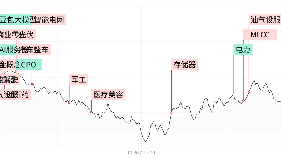 算力硬件权重集体重挫之际 白酒汽车MLCC板块轮番活跃 这些参与机会值得关注