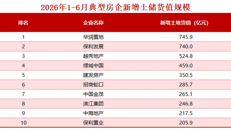 一线城市现“地王”潮，楼市稳定信号明显