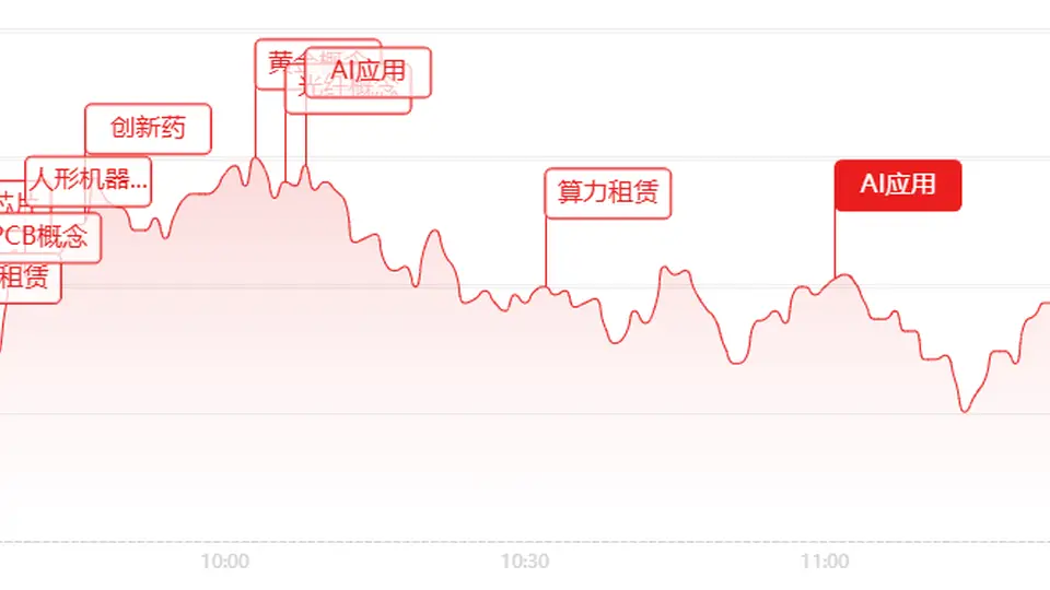 A股放量反弹引多方关注 AI赛道热讯下投资者可关注这些硬科技方向