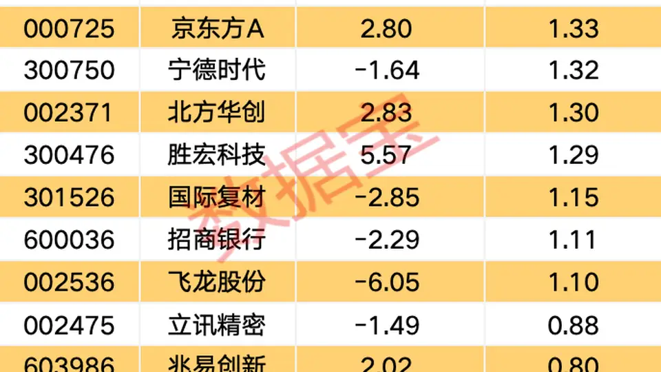 今日18个申万一级行业获主力资金流入 电子板块获超240亿资金抢筹参与热潮拉满