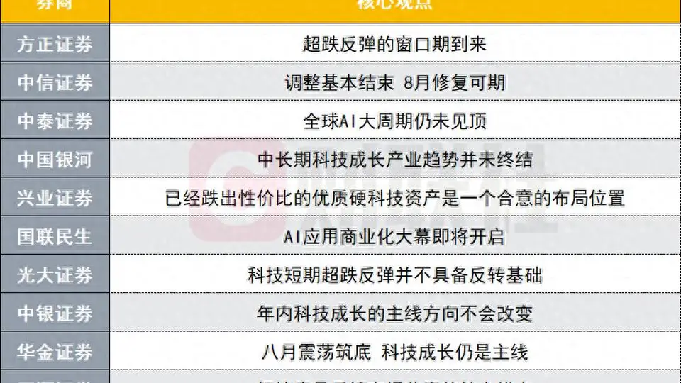 参与A股8月行情怎么选?十大券商支招:科技主线这样布局、底仓要配这些方向