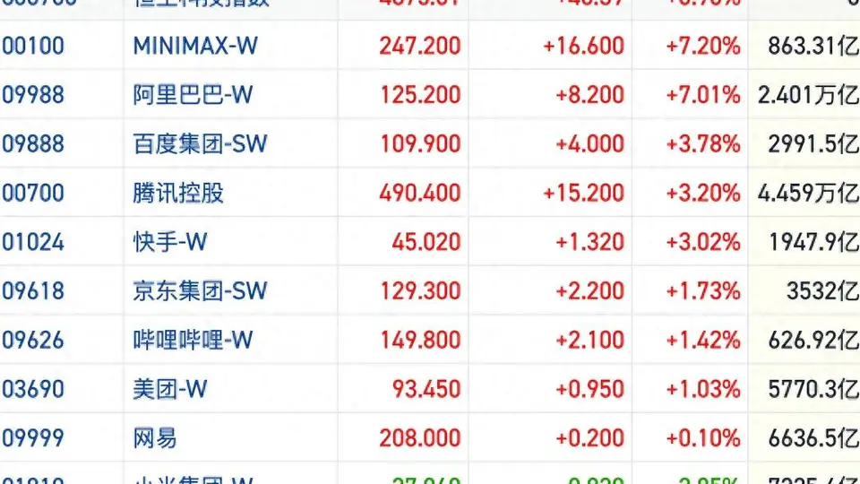 港股多赛道有涨有跌 科网股整体走强但部分板块缩量分化