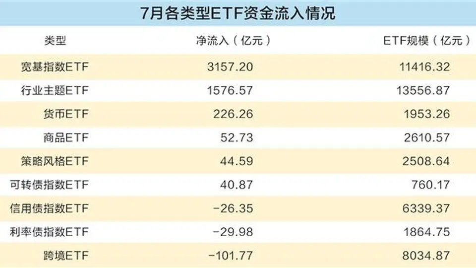 7月ETF多元活动超吸金 宽基产品成主力 投资者分享抄底止盈体验