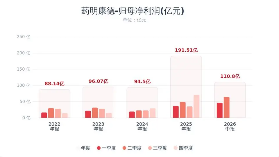 参与药明康德业绩发布会?看营收指引猛提75亿、二季度利润大增38%的多元红利