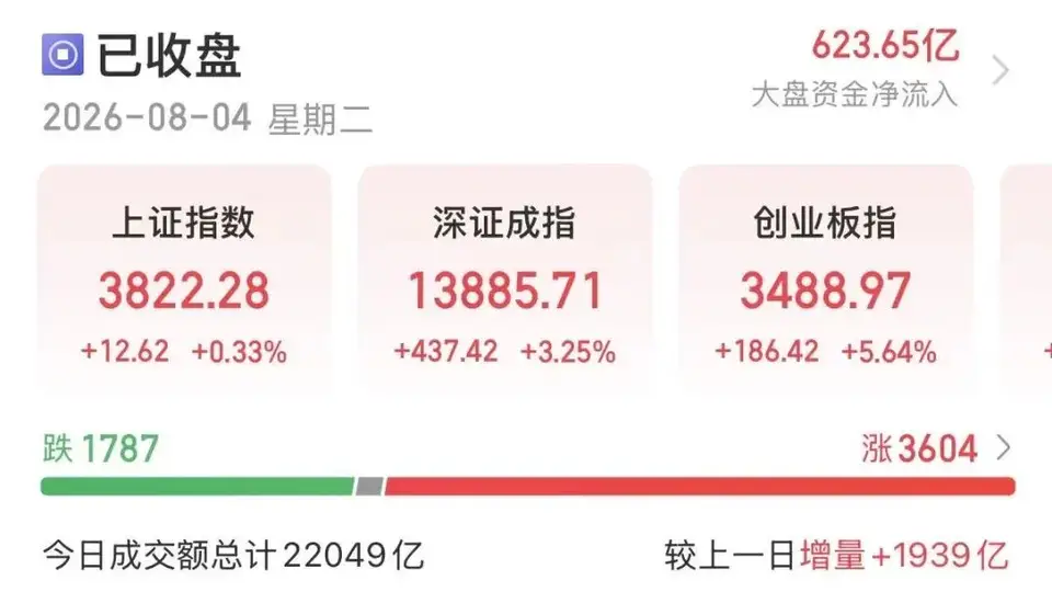 A股放量回升引参与热潮 AI核心产业链互动感拉满