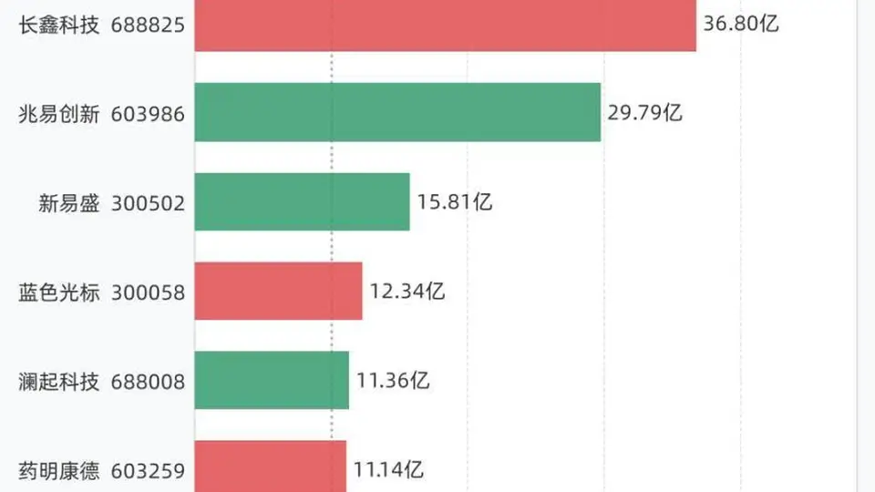 8只获超10亿融资买入的个股引关注 参与解读融资动向可看这些标的涨跌表现
