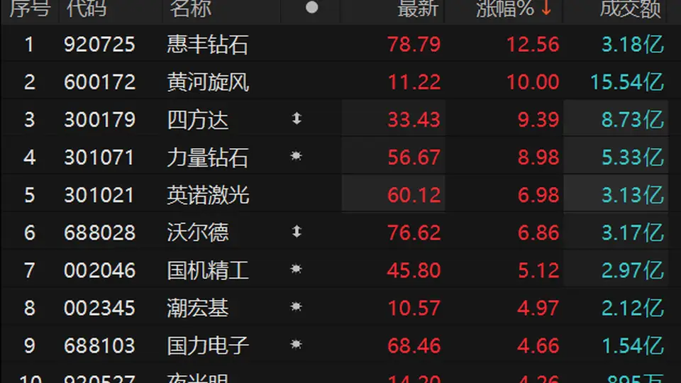 8月5日培育钻石板块异动拉升 多股上涨黄河旋风封涨停