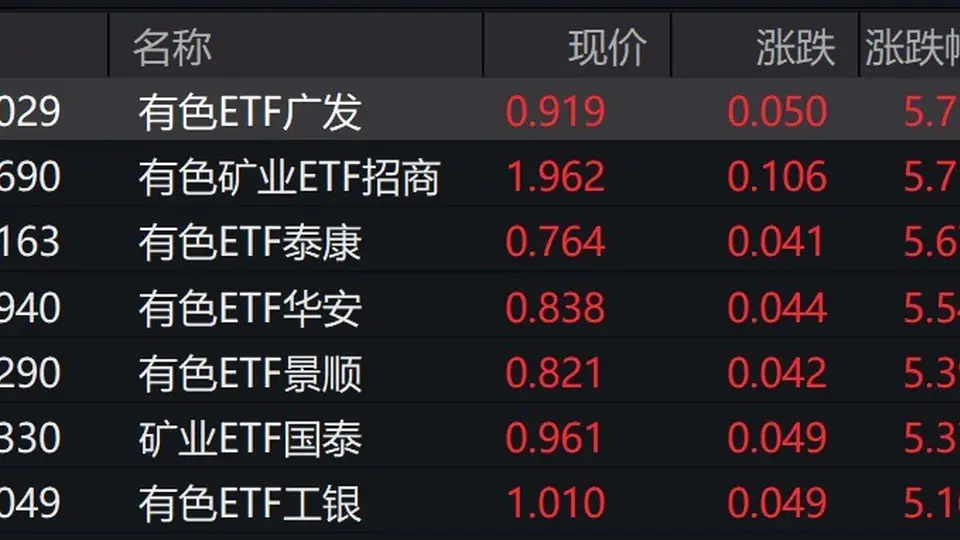 有色金属板块成市场亮眼主角 关联个股涨势喜人ETF涨超5%