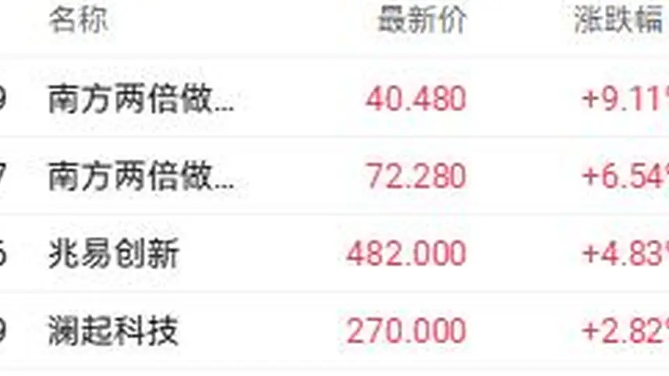 SK海力士获华尔街集体唱多 兆易创新H股一度涨近8%
