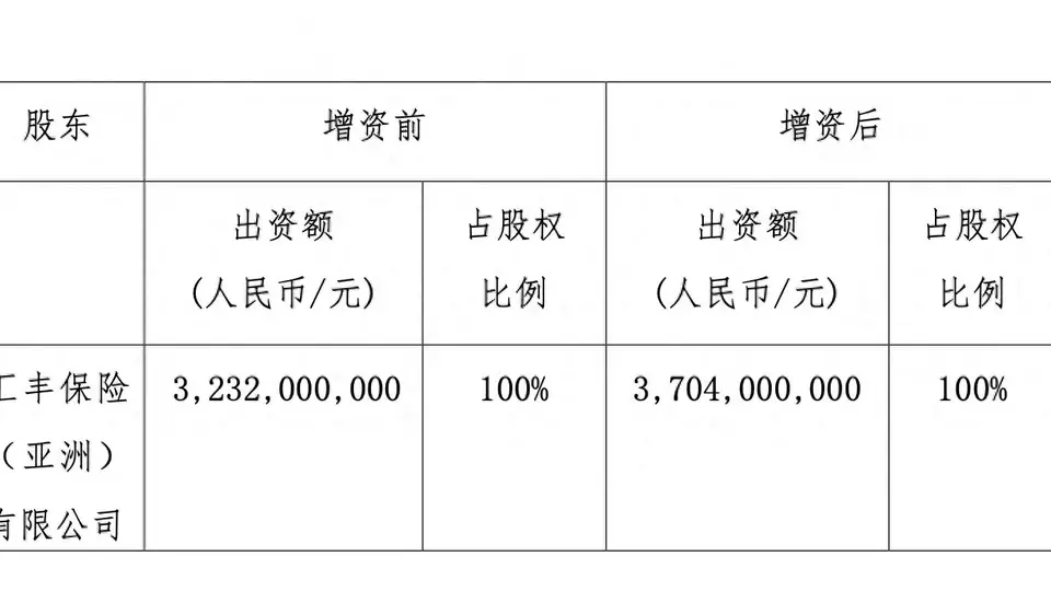 汇丰人寿年内两度注资逾10亿 从五轮增资全流程到资本状况 看外资独资寿险的资金布局脉络