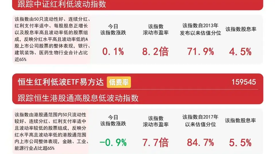 8月6日煤炭板块震荡上行，红利类指数表现分化 易方达红利ETF跟踪标的指数涨超1引投资关注
