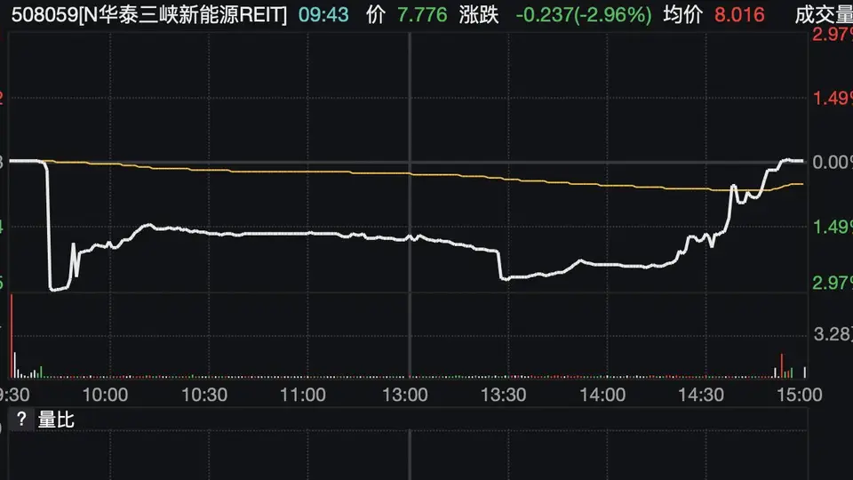 抢鲜体验！东北首单海上风电REIT上市首日盘中曾破发