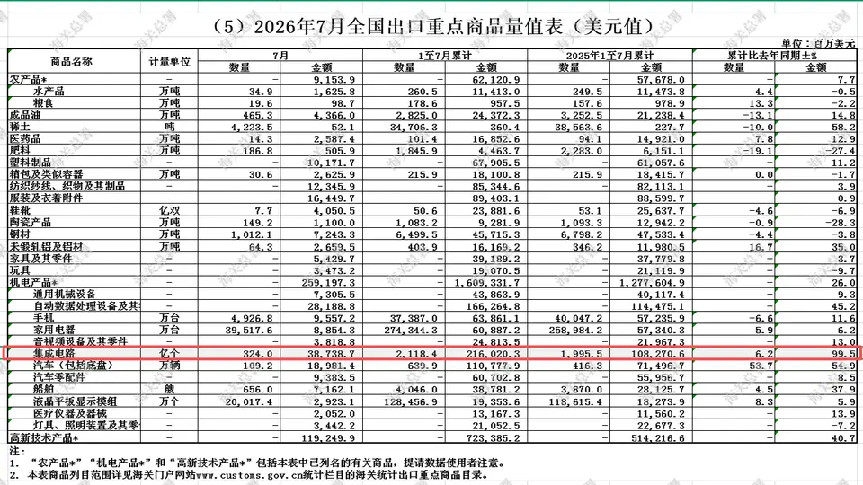 1-7月集成电路累计出口破两千亿美元，参与感受市场超99%增速的亮眼表现