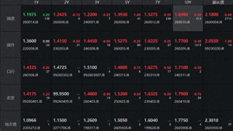 债市活动追踪：超长端国债收于下方，资金面与品种涨跌同步显现交易特征