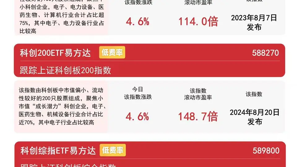 科创板块全线飘红 易方达科创50ETF近一月吸金74亿引关注