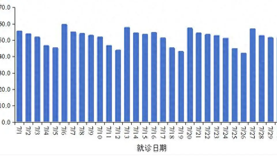 中疾控：7月全国新增新冠确诊病例52.2万例