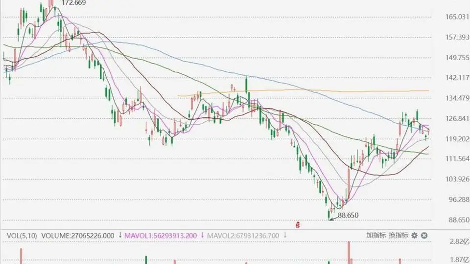 阿里涨近3%，段永平二季度新建仓+千问6个月下载量超30亿次登顶全球AI模型