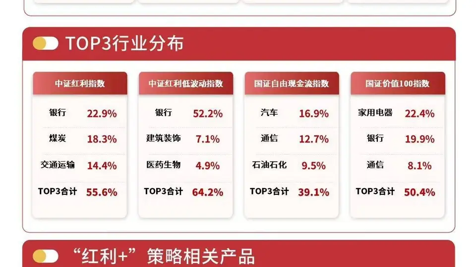 红利资产相对收益行情有望延续，资金连续布局红利低波ETF易方达（563020）