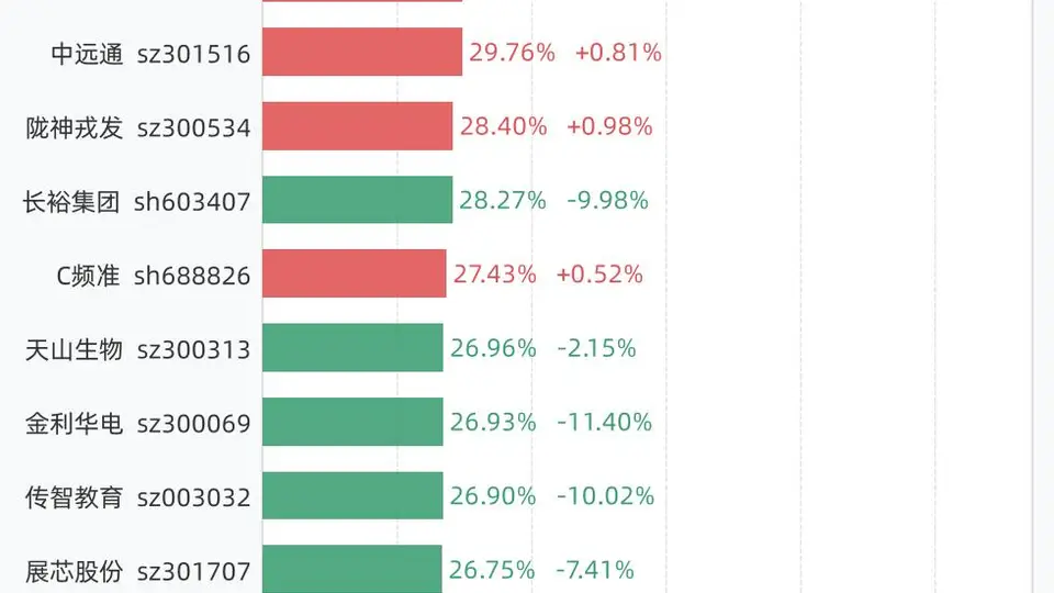8月20日换手率排行：N绿控以78.98%居首，紧随其后的是双英集团、红四方、金健米业