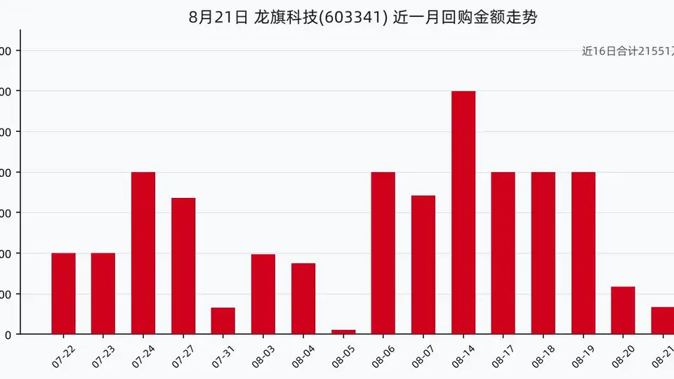 龙旗科技8月21日回购股份9.12万股,耗资332.34万元,近一月已累计回购2.16亿元