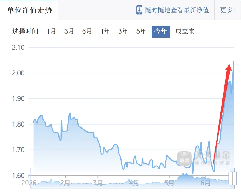 净值暴涨！又一“老登基金”，“投降”科技了