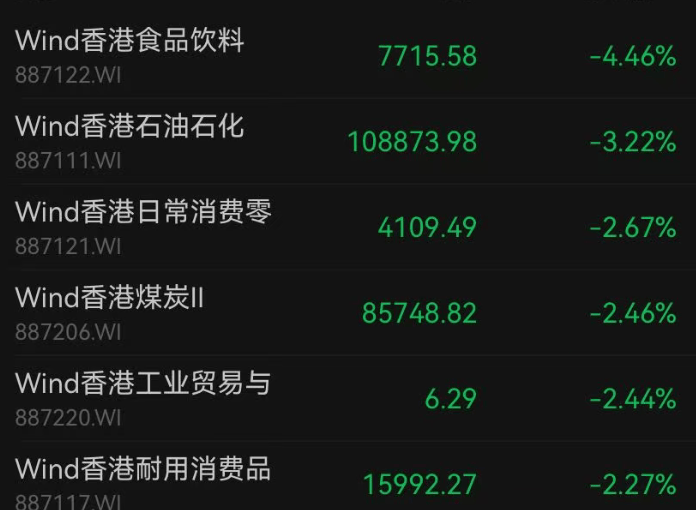 恒科涨1.8%，联想集团涨超8%，互联网龙头普涨！半导体板块拉升，中芯国际涨超5%；消费板块走弱，沪上阿姨跌超11%｜港股收盘
