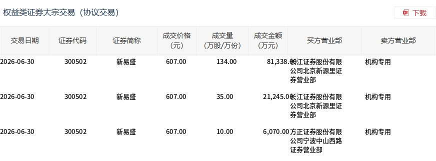 新易盛今日大宗交易平价成交179万股，成交额10.87亿元