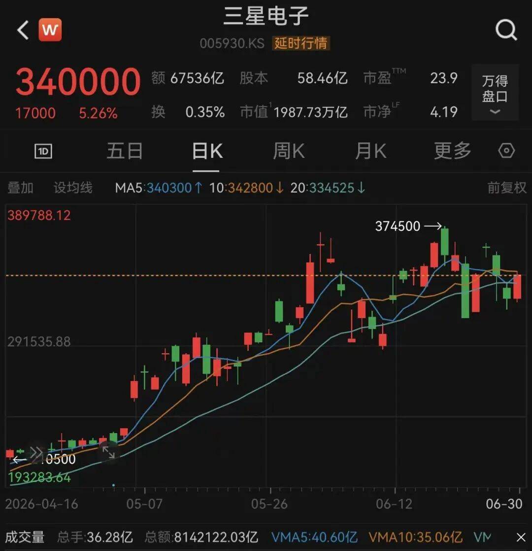 韩国总统李在明，向两大财阀掌门90度鞠躬，称二人为“国民英雄”！李在镕、崔泰源宣布超20万亿元在韩投资，三星电子、SK海力士股价大涨