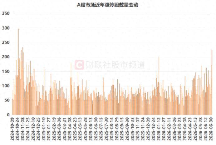 A股涨停数创20个月新高！TMT“参团率”降至15%，这一数据仍在历史高位