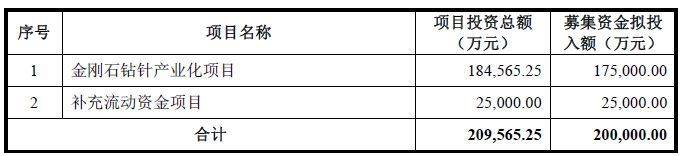四方达拟定增募资20亿元，近九成资金投向金刚石钻针项目，公司净利润已连续三年下滑