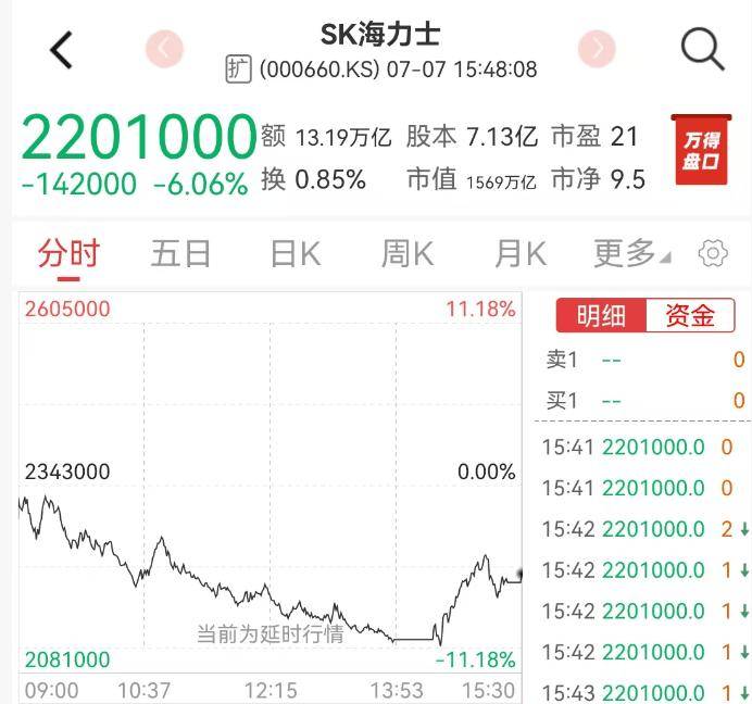 杠杆悲剧来了！2倍做多海力士、三星惨烈“腰斩”，A股科技股遭殃，天孚通信、亨通光电、烽火通信等多只大牛股已回撤超30%