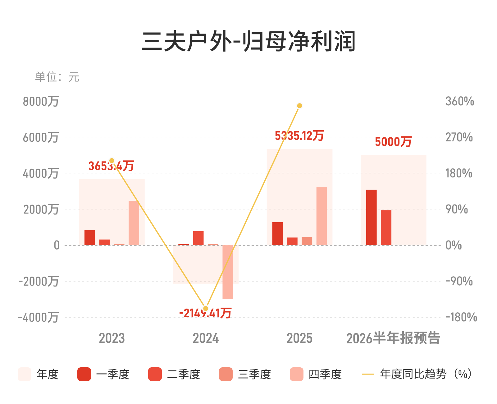 三夫户外：预计上半年归母净利润同比增长137.82%-256.73%