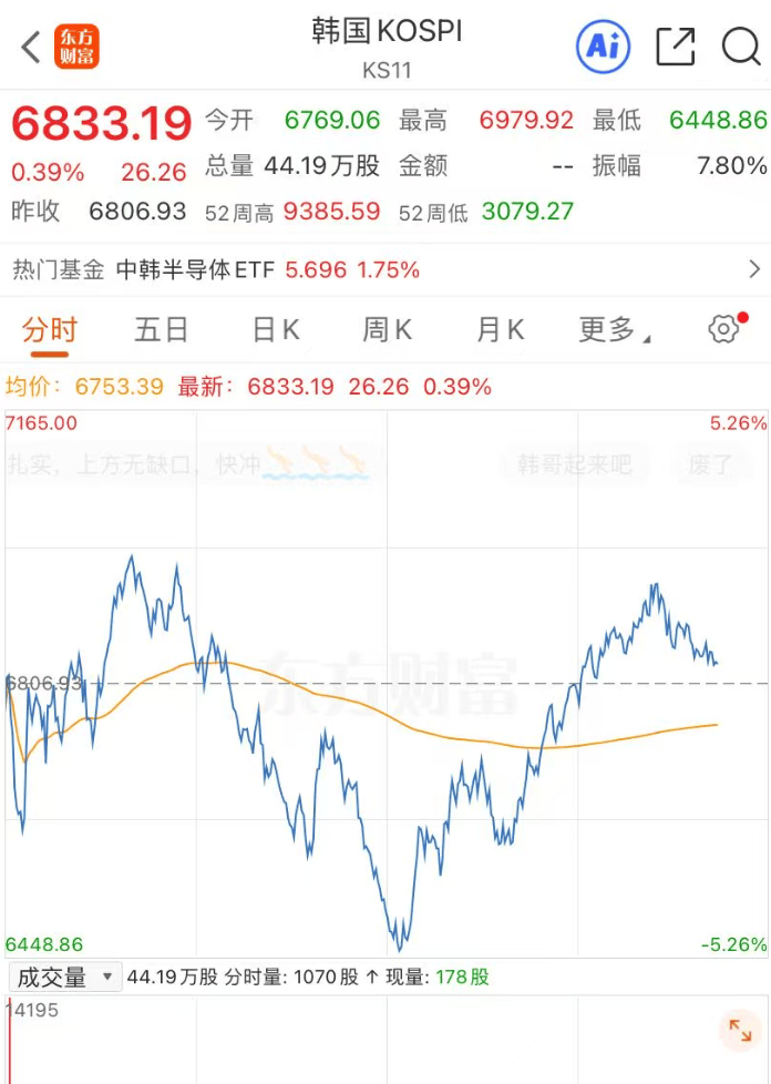 刚刚，韩国四部门出手！股市大反转，SK海力士涨超3%，此前曾跌9%！韩股大震荡，120万个账户爆仓，超32万个被强平，本金清零
