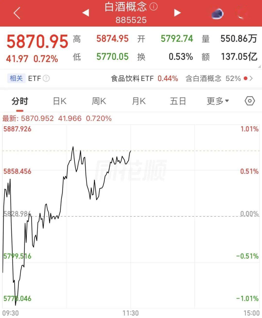 A股继续“喝酒”！白酒行业，出现新信号！