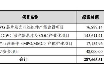 仕佳光子:拟定增募资不超过28亿元 用于高速AWG芯片及光互连组件产能建设项目等