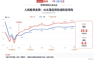 从AlphaGo到世界杯：AI再次在预测上战胜人类