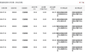 亿联网络今日大宗交易折价成交165万股，成交额5677.65万元