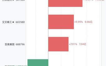 7月16日4股创历史新高，3只大涨逾5%，包括万邦医药、艾艾精工、百奥赛图、翱捷科技