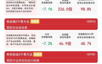 科技成长板块明显承压，创业板ETF易方达（159915）今日逆势获近19亿份净申购