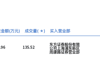 厦钨新能今日大宗交易溢价成交135.52万股，成交额6504.96万元