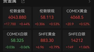 金价大反转！金店10克20克金条不到3小时卖光，店员：自己也打算买点