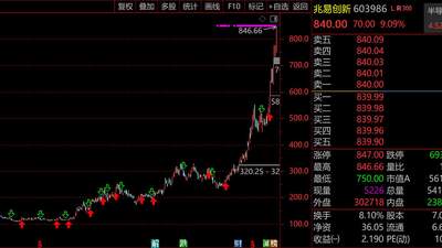 科技股剧烈分化！兆易创新大涨9%轰出432亿历史天量，1.4万亿中际旭创罕见5连阴，成交额前30“老登”绝迹，知名专家发出预警