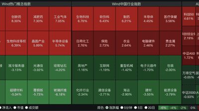 四大指数全红，但有2900多只个股飘绿，科创50涨超4%；半导体、创新药爆发！兆易创新逼近涨停，成交额A股第一｜A股收盘