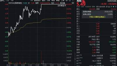 “涨声”一片！000566，7天5板