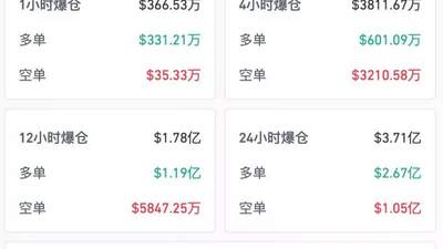全线大涨，超9万人爆仓！最大买家，突发变数！特朗普“赚麻了”