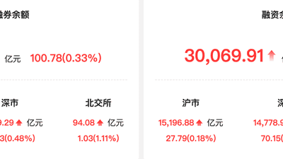 资金风向标 | 两融余额较上一日增超100亿元 电力设备行业获融资净买入居首